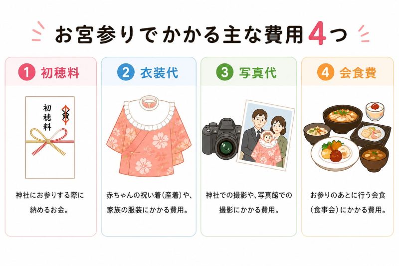 お宮参りでかかるお金