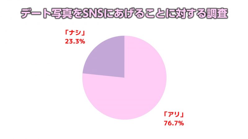 デート写真をSNSにあげることに対する調査