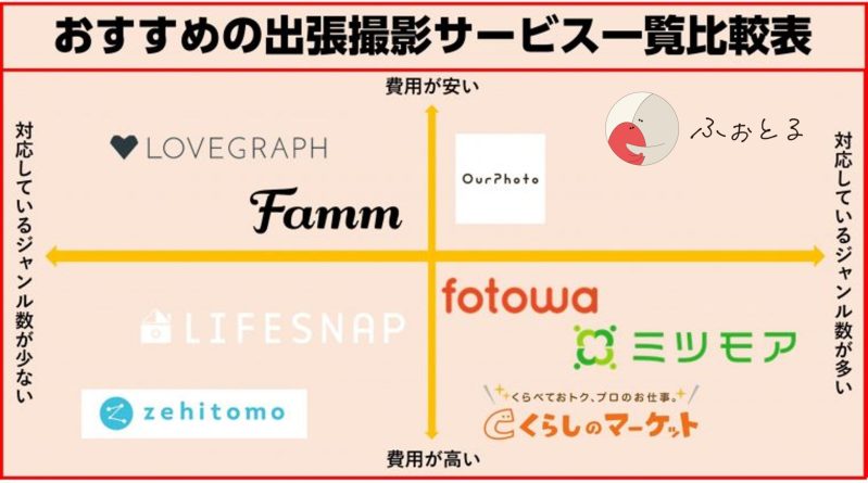 おすすめの出張撮影サービス10選!料金やサービス内容を比較