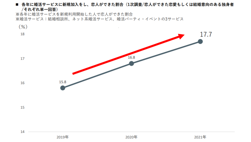 婚活サービス_恋人割合グラフ