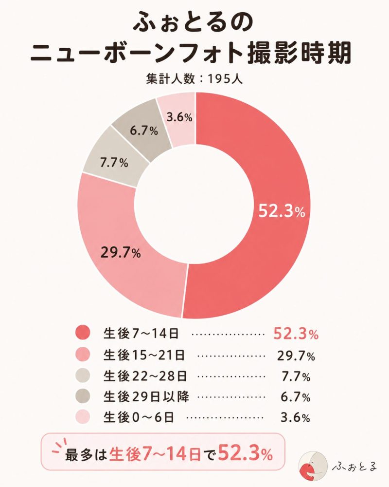 ふぉとるのニューボーンフォト撮影時期