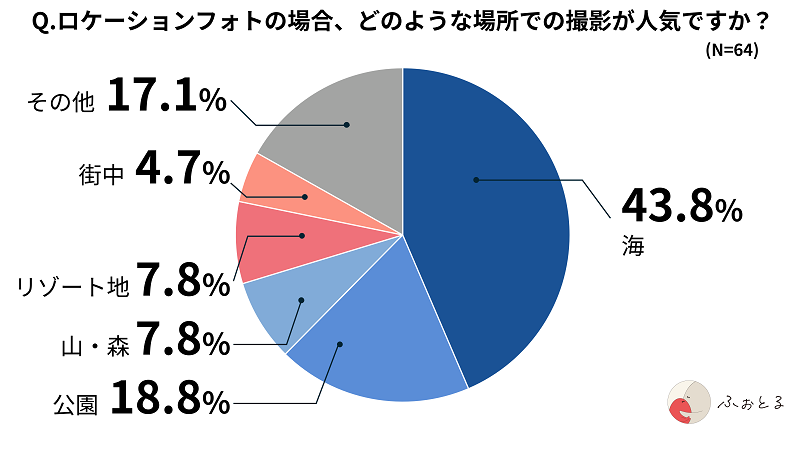 円グラフ_人気の撮影場所