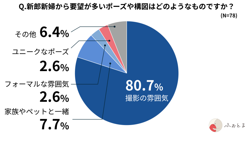 円グラフ_要望の多いポーズや構図