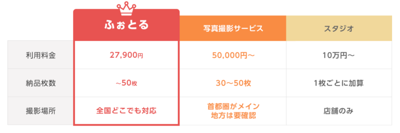 ふぉとる_ニューボーンフォト_相場