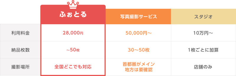 ニューボーンフォトの撮影費用の相場＿ふぉとる