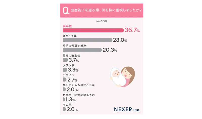 出産祝い選びの基準_調査