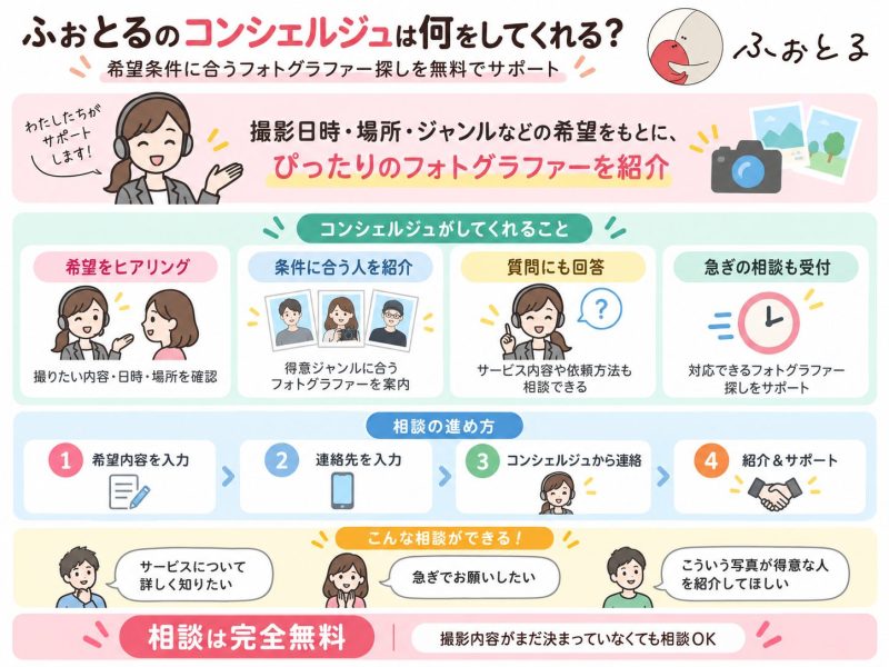 ふぉとるのコンシェルジュは何をしてくれるのか