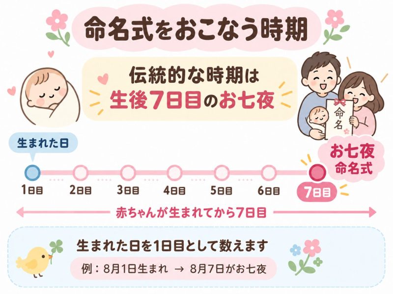 命名式を行う時期