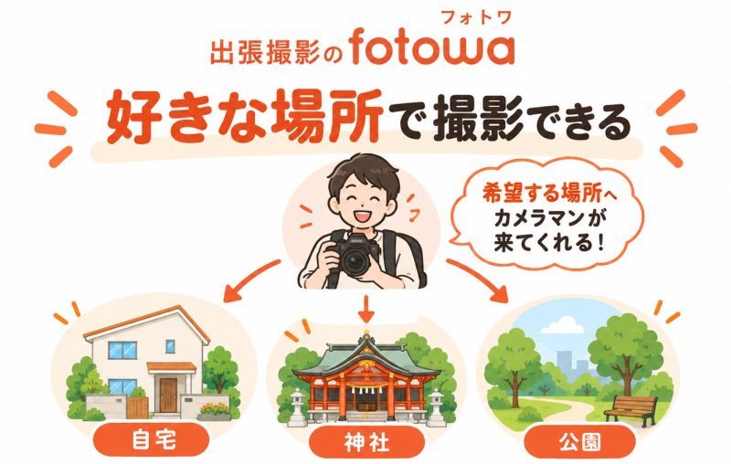 fotowaなら好きな場所で撮影できる