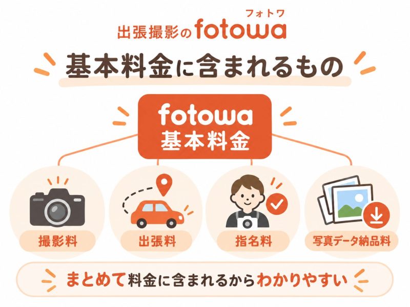 fotowa基本料金に含まれるもの